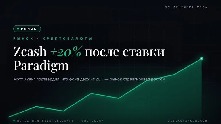 Zcash взлетел на 20% после того, как Paradigm раскрыл инвестицию в ZEC