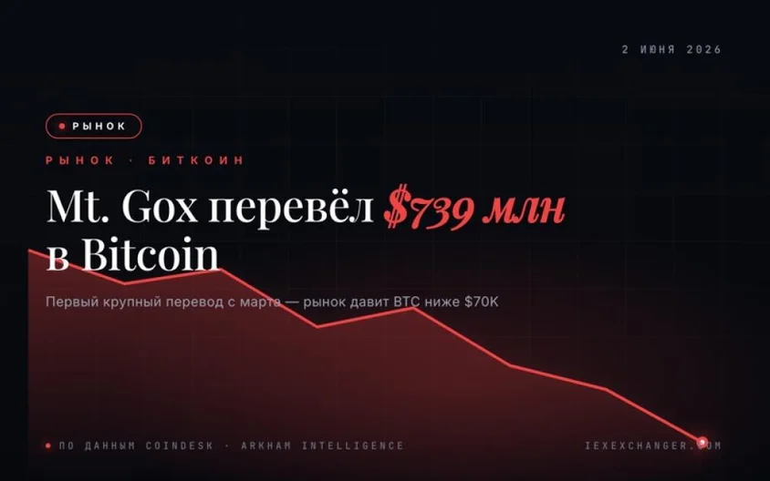 Mt. Gox Moves 10,422 BTC Worth $739M as Repayment Deadline Nears