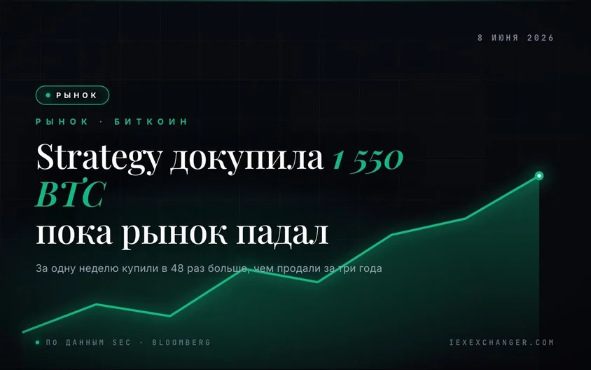 Strategy Buys 1,550 BTC for $101M as Bitcoin Slumped