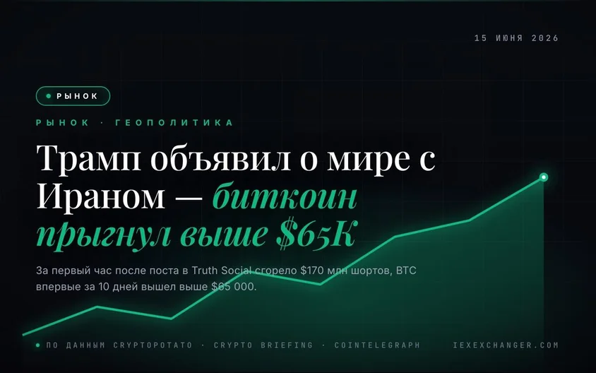 Трамп объявил о мире с Ираном — биткоин взлетел выше $65 000