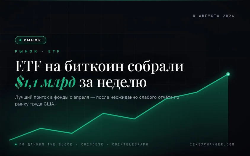 Биткоин- и эфир-ETF собрали $1,1 млрд за неделю — лучший результат с апреля