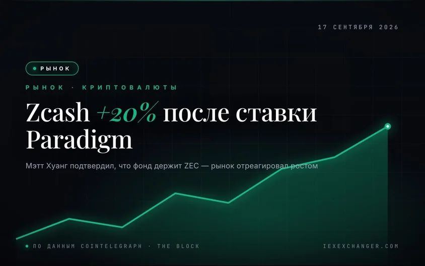 Zcash взлетел на 20% после того, как Paradigm раскрыл инвестицию в ZEC