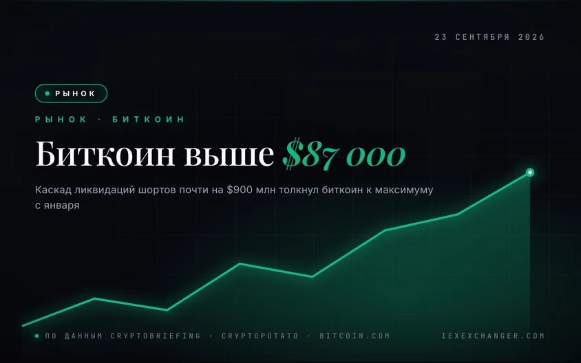 Le bitcoin franchit les 87 000 $ dans un short squeeze