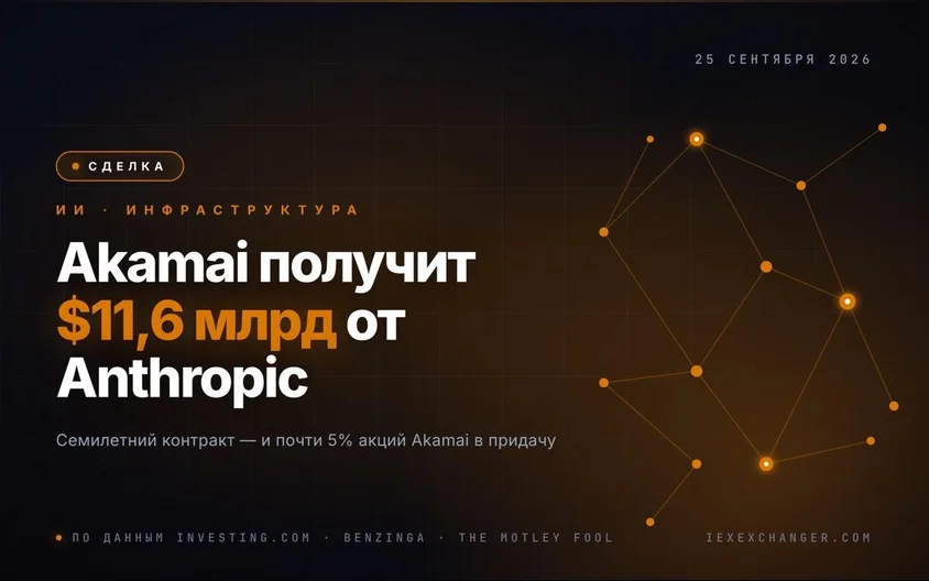 Akamai подписала с Anthropic контракт на $11,6 млрд — акции взлетели на 20%