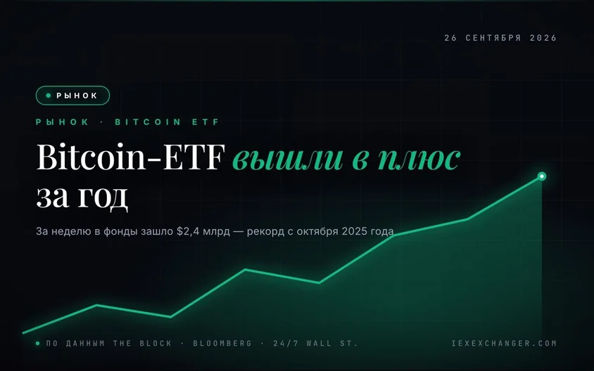 Bitcoin-ETF наверстали упущенное — приток за неделю $2,4 млрд