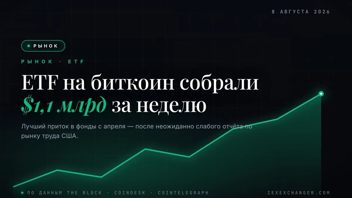 Биткоин мен эфир ETF қорына бір аптада $1,1 млрд құйылды