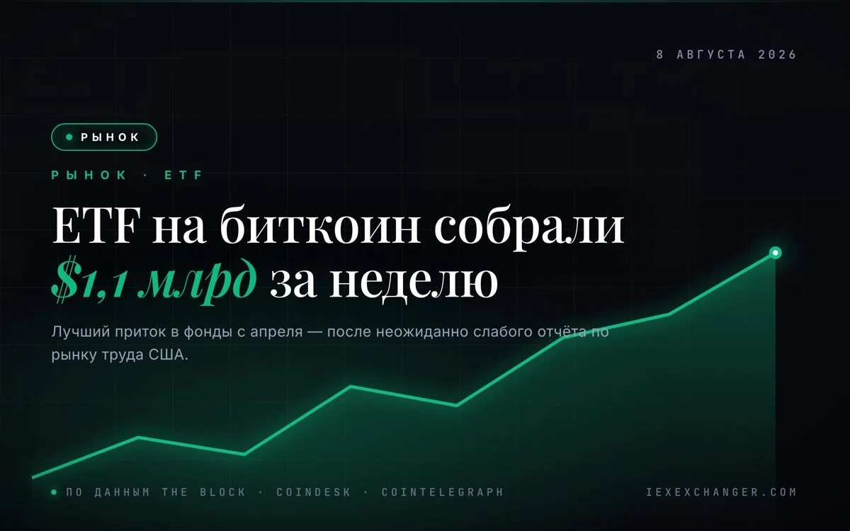 Биткоин- и эфир-ETF собрали $1,1 млрд за неделю — лучший результат с апреля