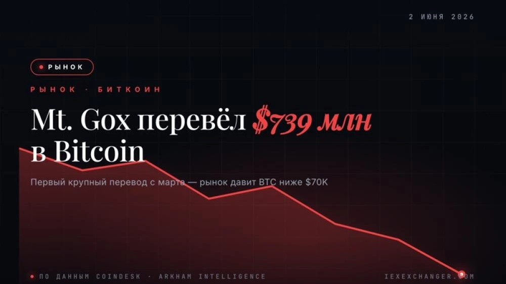 Mt. Gox Moves 10,422 BTC Worth $739M as Repayment Deadline Nears