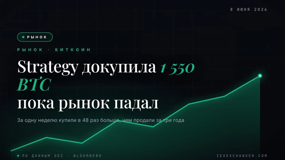 Strategy Buys 1,550 BTC for $101M as Bitcoin Slumped