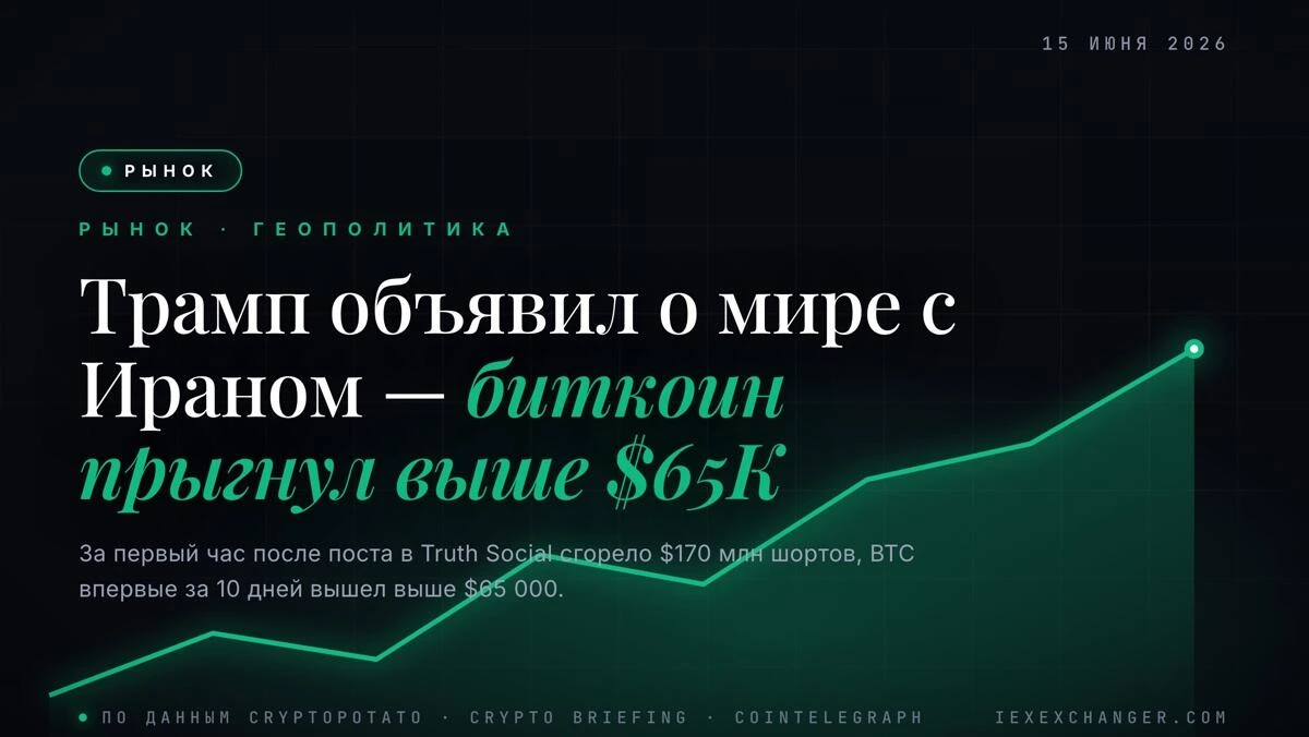 Трамп объявил о мире с Ираном — биткоин взлетел выше $65 000