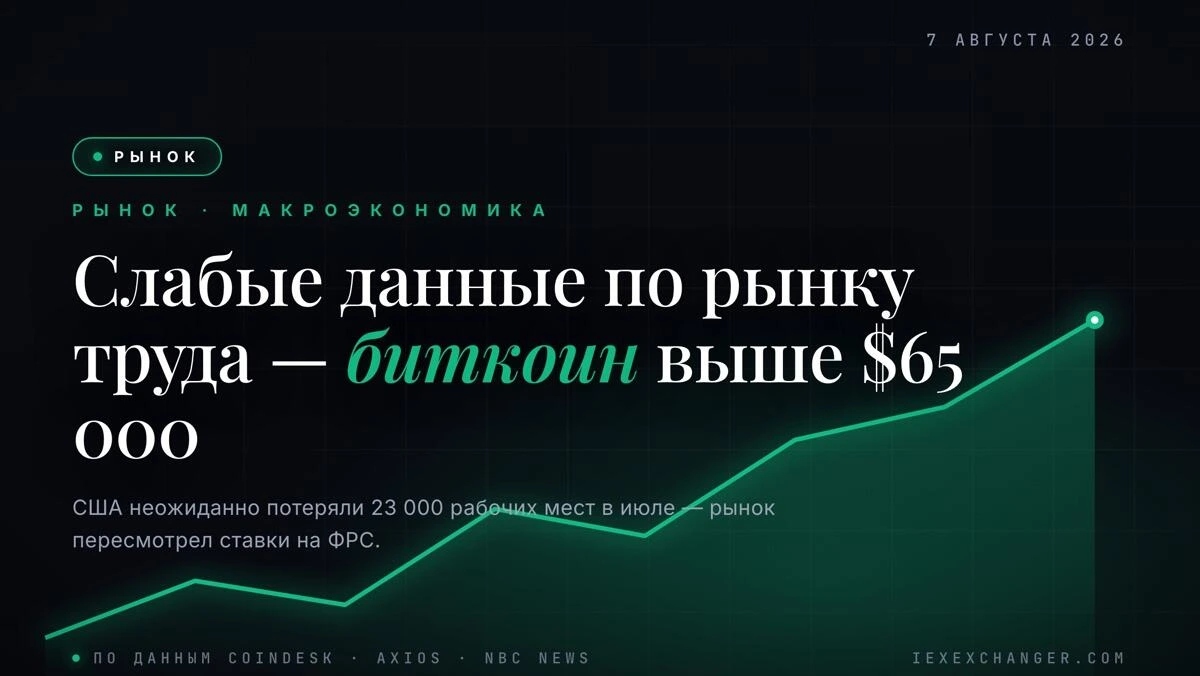 US Shed 23,000 Jobs in July — Bitcoin Jumps Above $65,000