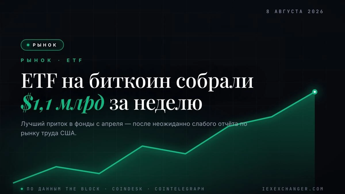 Биткоин- и эфир-ETF собрали $1,1 млрд за неделю — лучший результат с апреля