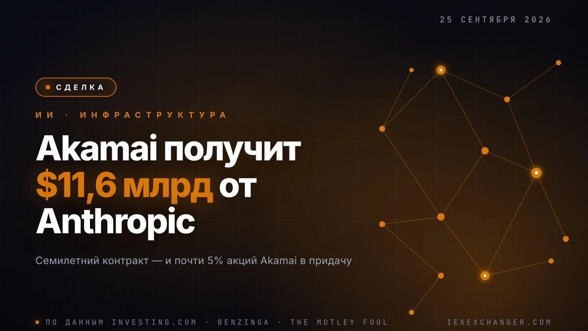 Akamai подписала с Anthropic контракт на $11,6 млрд — акции взлетели на 20%
