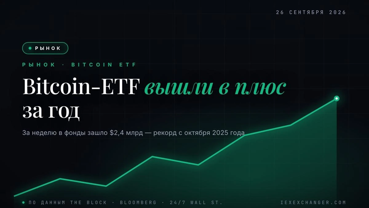 Bitcoin-ETF наверстали упущенное — приток за неделю $2,4 млрд